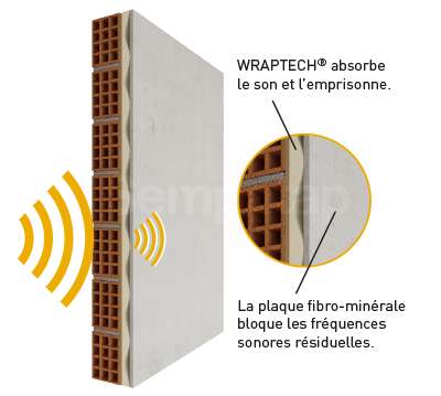 SempaPhon ISO fonctionne sur le principe MRM (Masse Ressort Masse) et offre une isolation phonique performante grâce à la mousse latex Wraptech.