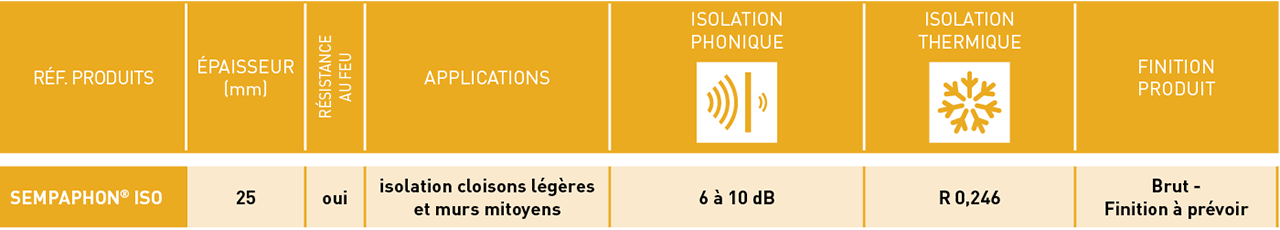 Retrouvez dans ce tableau les principales caractéristiques techniques en isolation phonique et isolation thermique pour SempaPhon ISO.