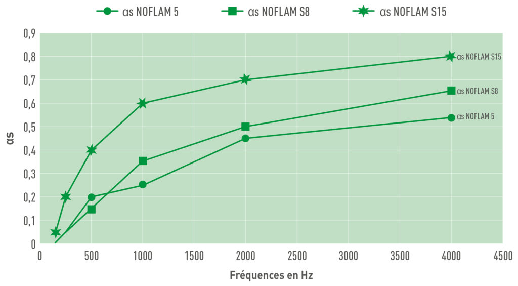 Courbes acoustiques de SempaTap NOFLAM